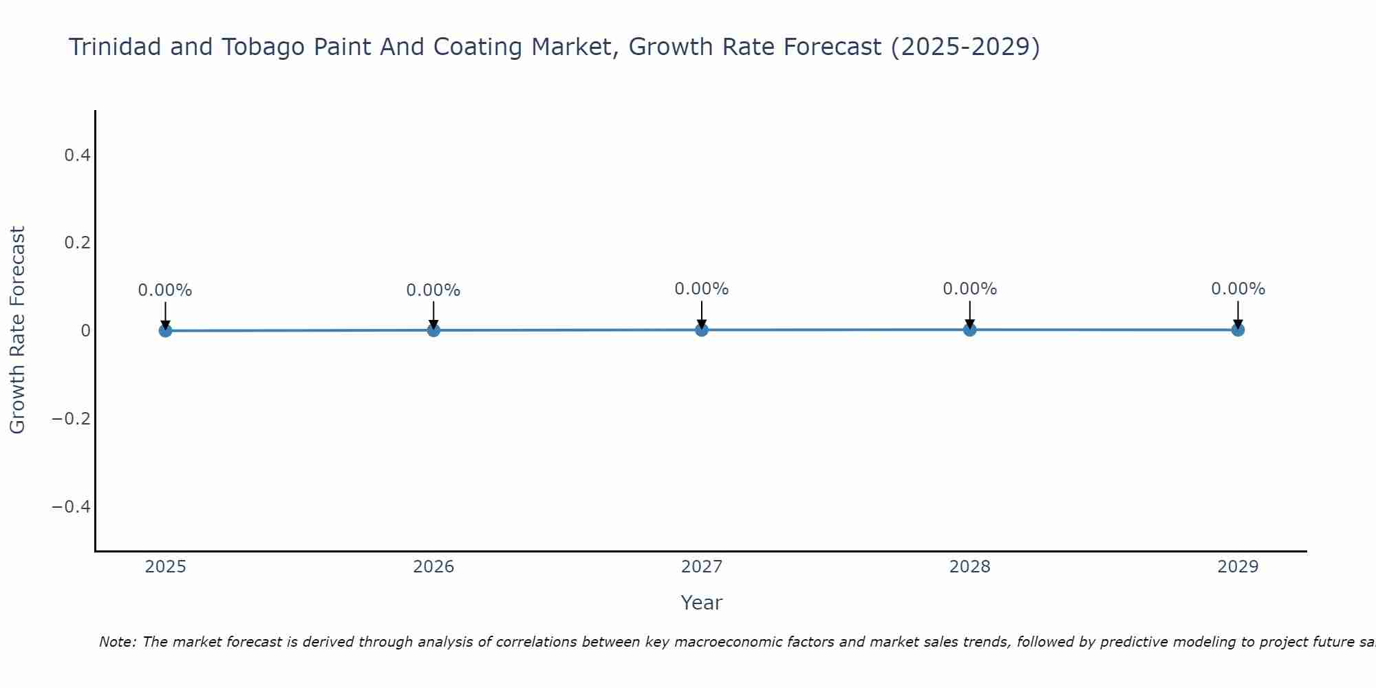 Trinidad and Tobago Paint And Coating Market Growth Rate